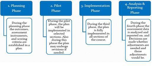 SLOA Process Activities 