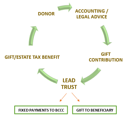 Charitable Lead Trust Cycle 