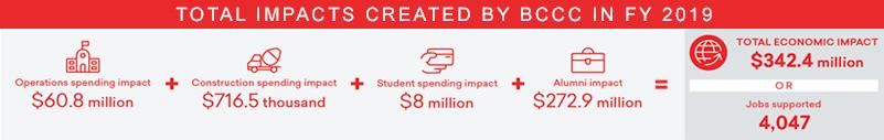 Economic Impact